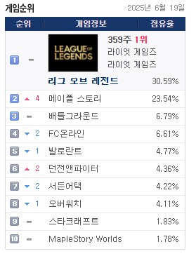 메이플)피시방점유율 진짜 압도적이긴하네_1.png