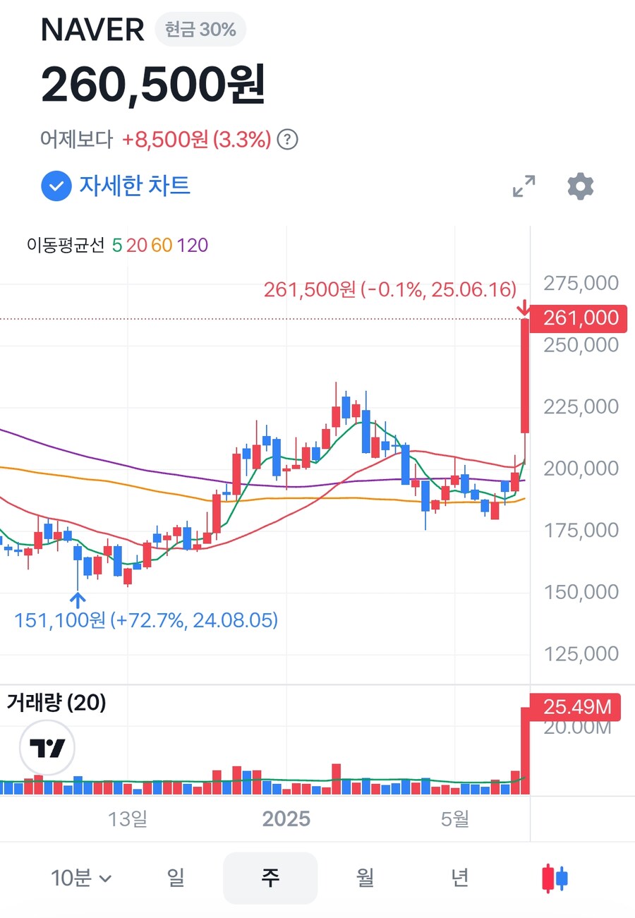 와 네이버 미쳤다 주가 10만원이나 오름_1.png