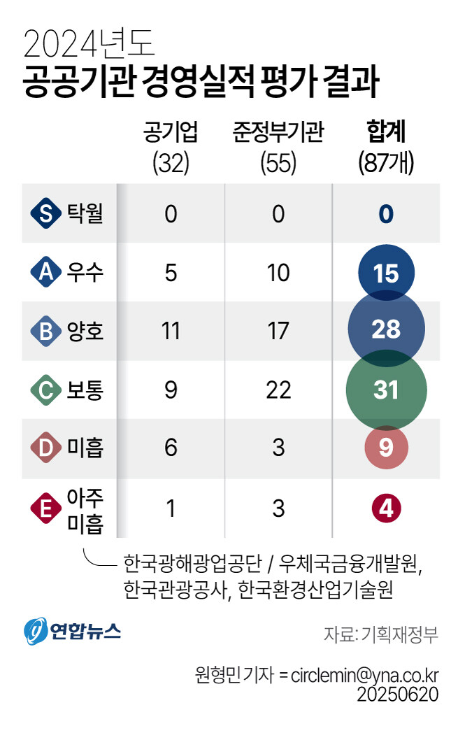 [그래픽] 2024년도 공공기관 경영실적 평가 결과_1.jpg