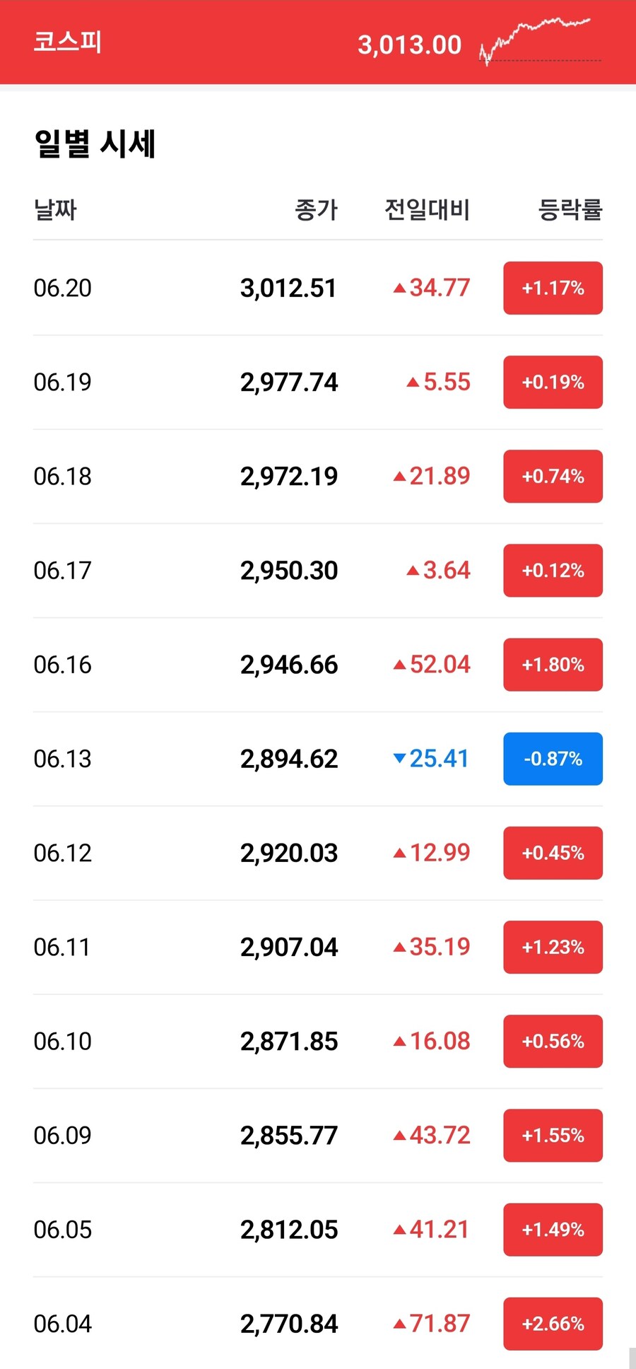 리즈시절 돌아왔다는 국내주식시장 근황....jpg_1.jpg