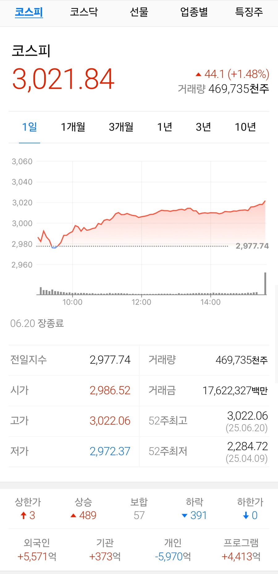 오늘자 코스피 3천선 넘기며 마감_1.jpg