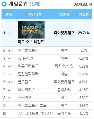 '메이플스토리' PC방 점유율 25% 달성_1.png