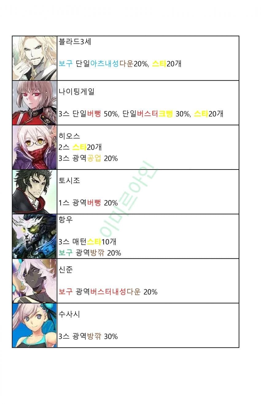 페그오)일그오 1시간뒤 열릴 버서커 관위대전 서포터 공략 모음_1.jpg