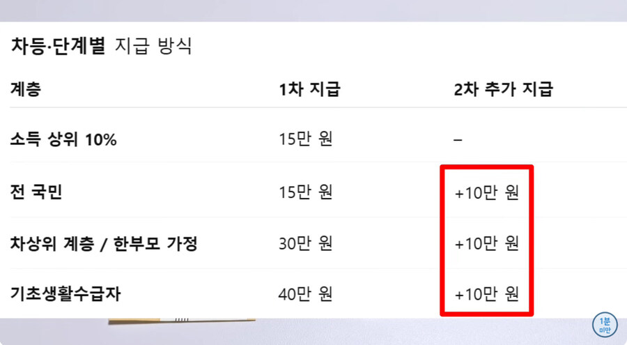 뭐 그건 그렇고 민생지원금 정보 알아둬라_1.jpg