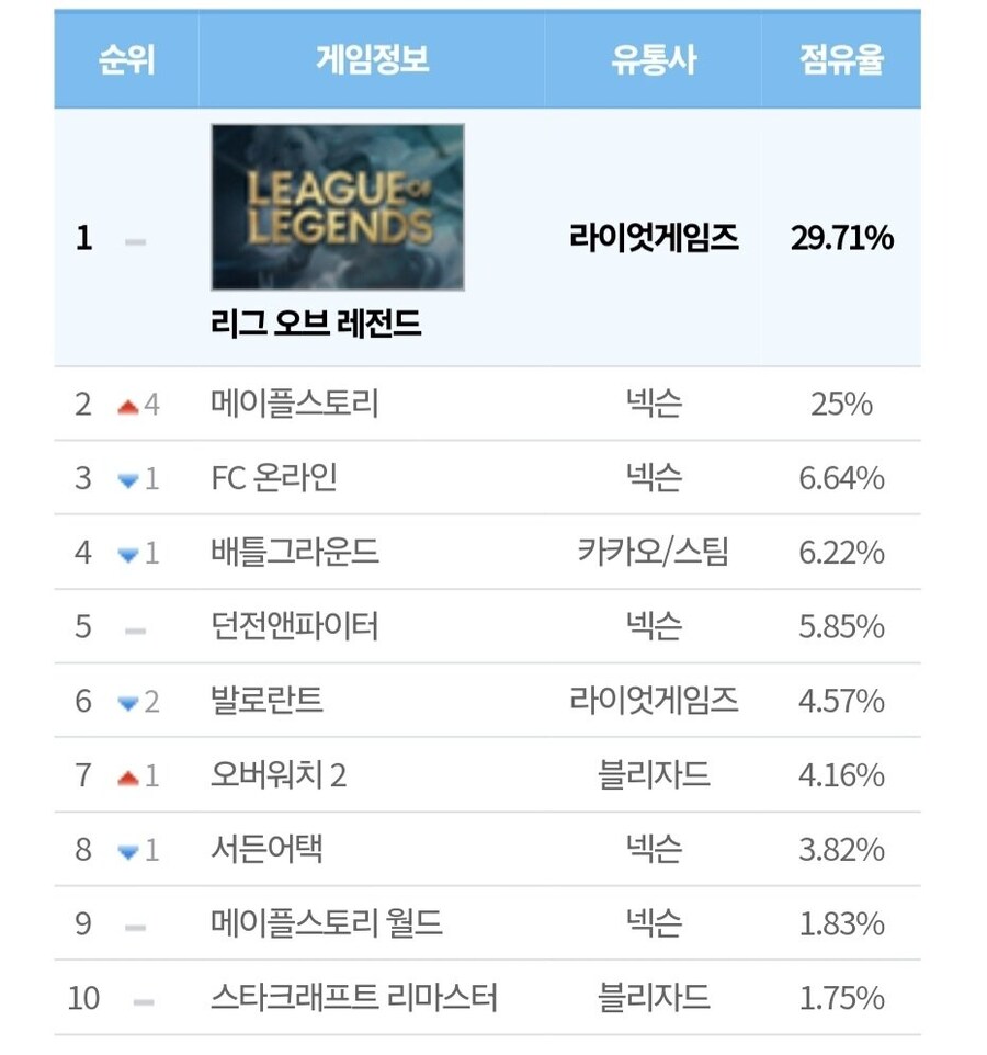 오늘자 pc방 점유율.jpg_1.jpg