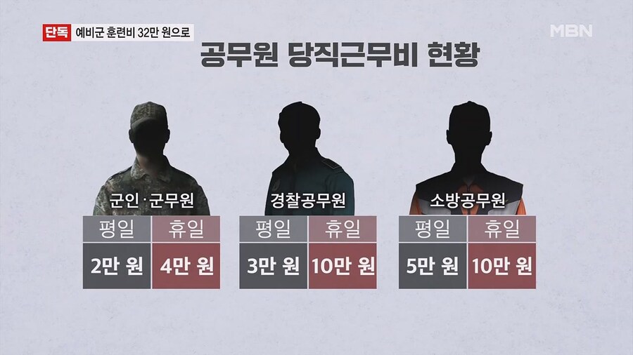 [단독] 군 당직비 인상…예비군 훈련비 5년 내 32만 원으로 대폭인상 검토_3.jpg