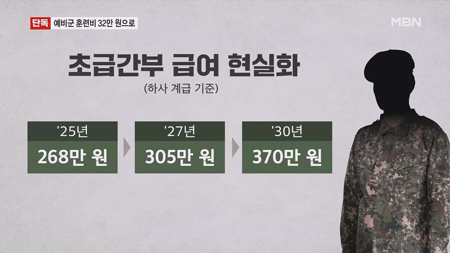 [단독] 군 당직비 인상…예비군 훈련비 5년 내 32만 원으로 대폭인상 검토_5.jpg