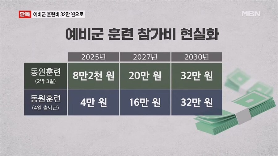 [단독] 군 당직비 인상…예비군 훈련비 5년 내 32만 원으로 대폭인상 검토_9.jpg