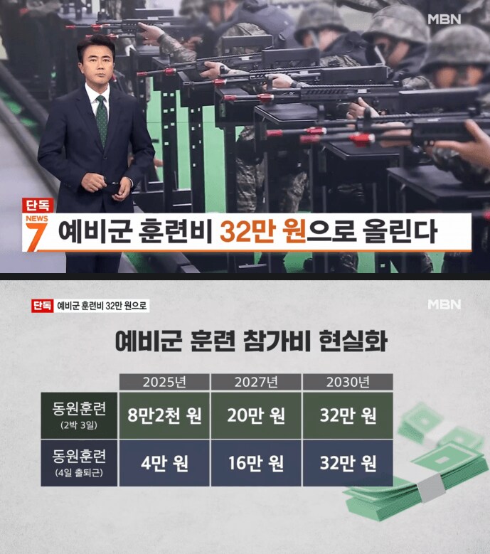 예비군 훈련비 32만원으로 인상_1.png