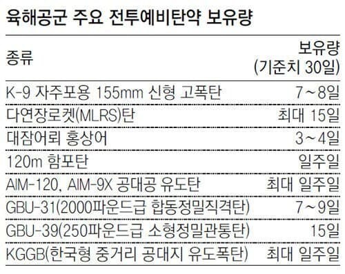 한국군이 전쟁예비탄약이 1주정도 분량 밖에 없는 이유_2.jpg