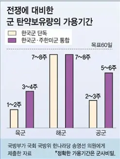 한국군이 전쟁예비탄약이 1주정도 분량 밖에 없는 이유_5.webp