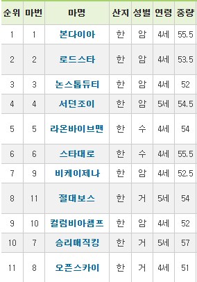 경마) 어제 한국에서 나온 기록_1.png