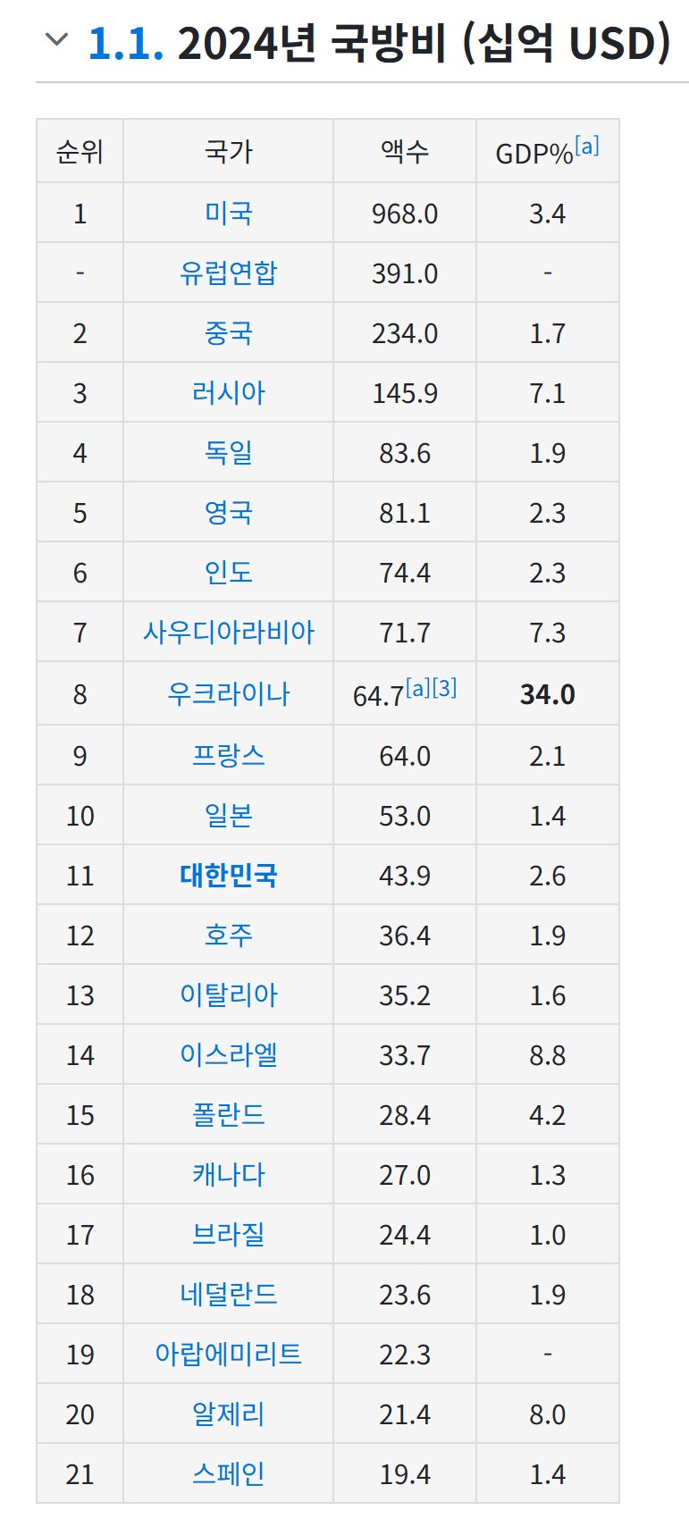 나토회원국들보고 GDP 5%까지 올리라는 미국말이 무리가 아닌이유_1.png