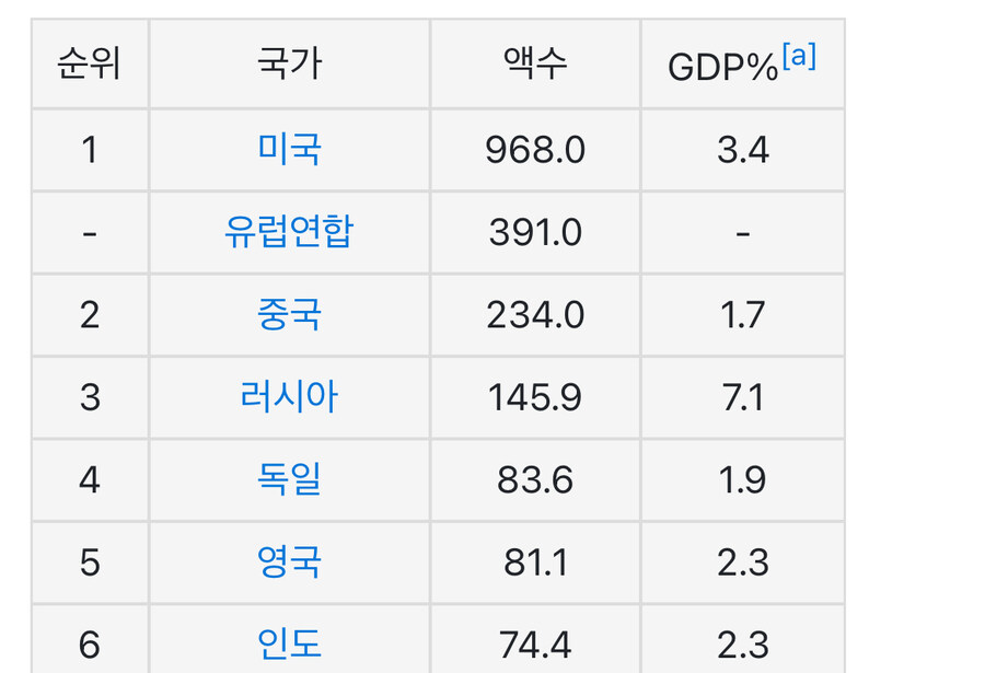 중국이 GDP 대비 군사비 비중 엄청 낮네_1.jpg