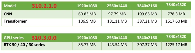 DLSS 310.3.0 릴리즈 (트랜스포머 모델 VRAM 사용량 최적화)_3.webp