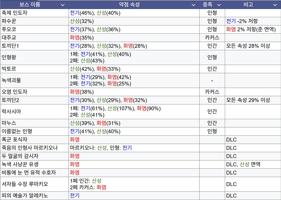 모든 보스 속성표_1.png