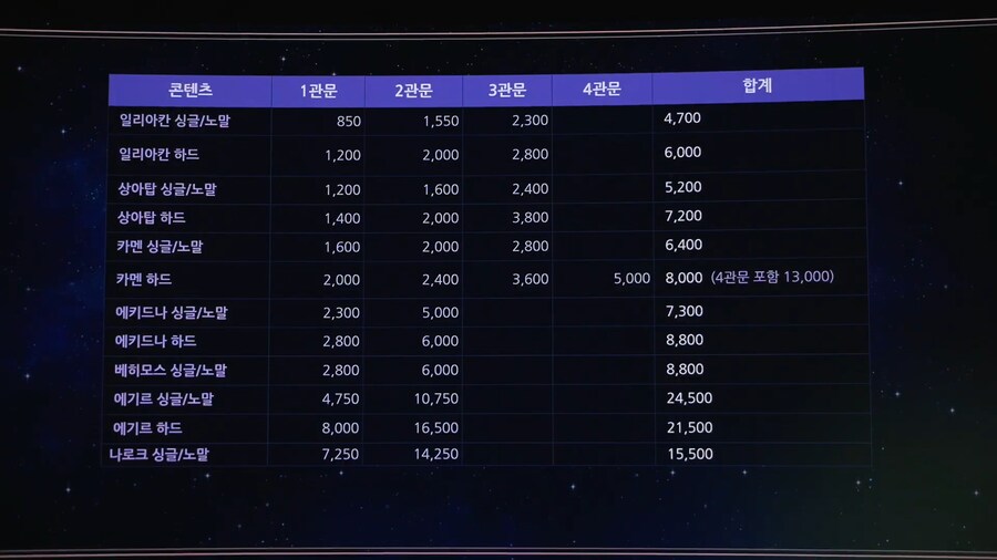 로아) 2025년 로아온 썸머 오프닝 정리_3.png