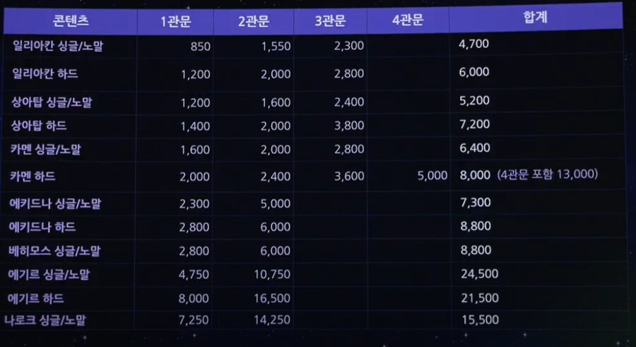 로아) 골드 너프 입장 ㄷㄷㄷㄷㄷ_1.png