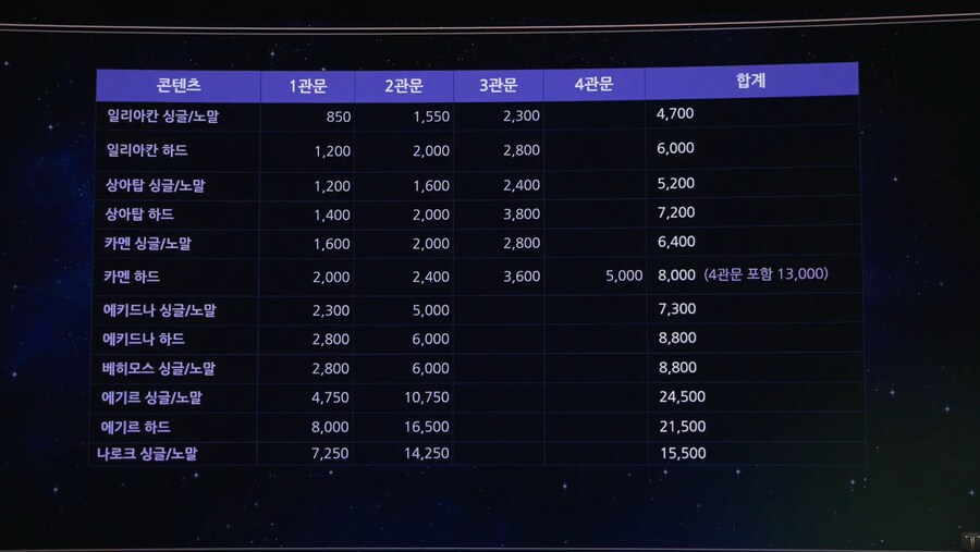 [로아] 베히, 에기르, 노브 싱글 나오는가 보네?_1.png