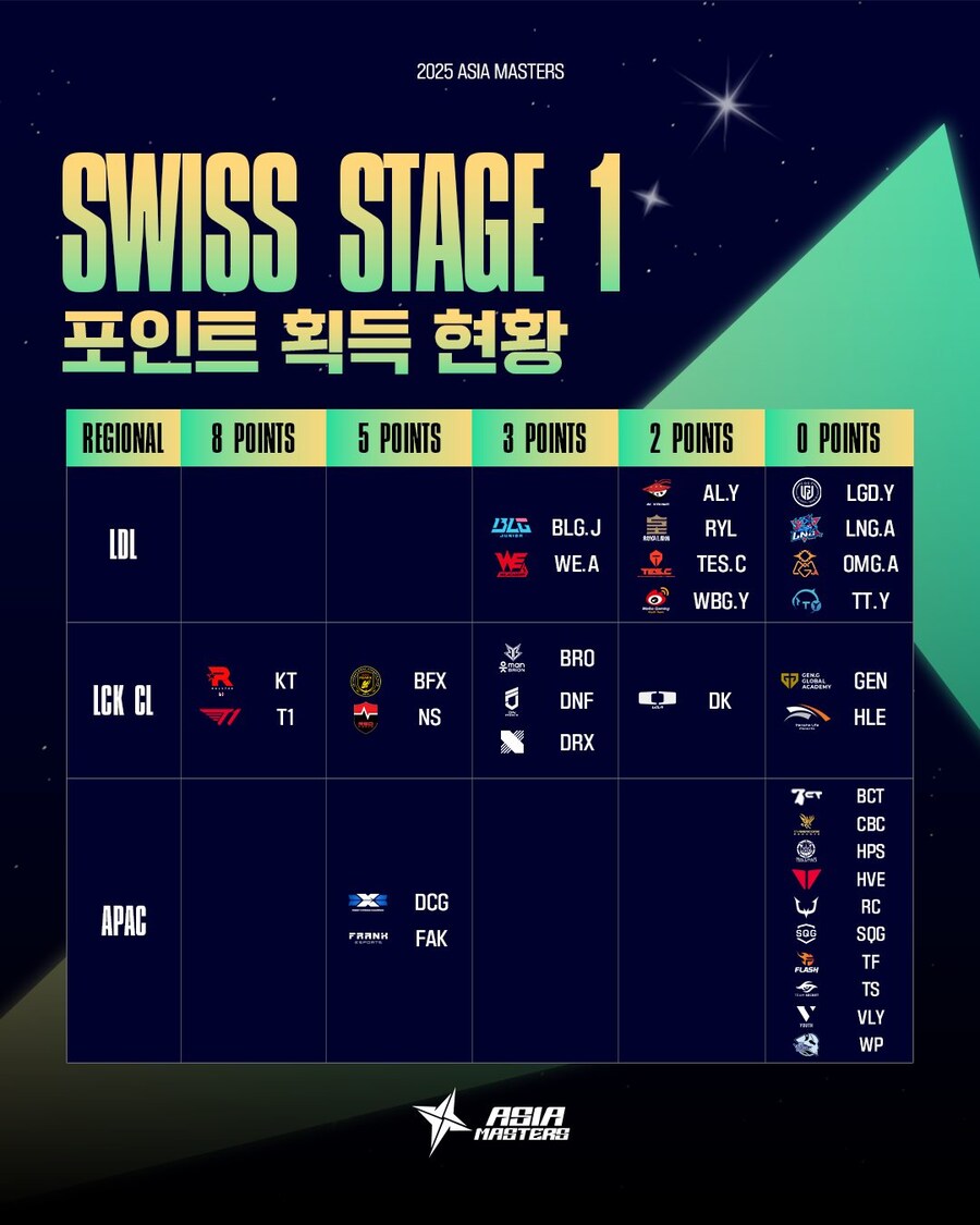 [LOL]2025 Asia Masters Swiss Stage 2 경기및로스터안내_7.jpg