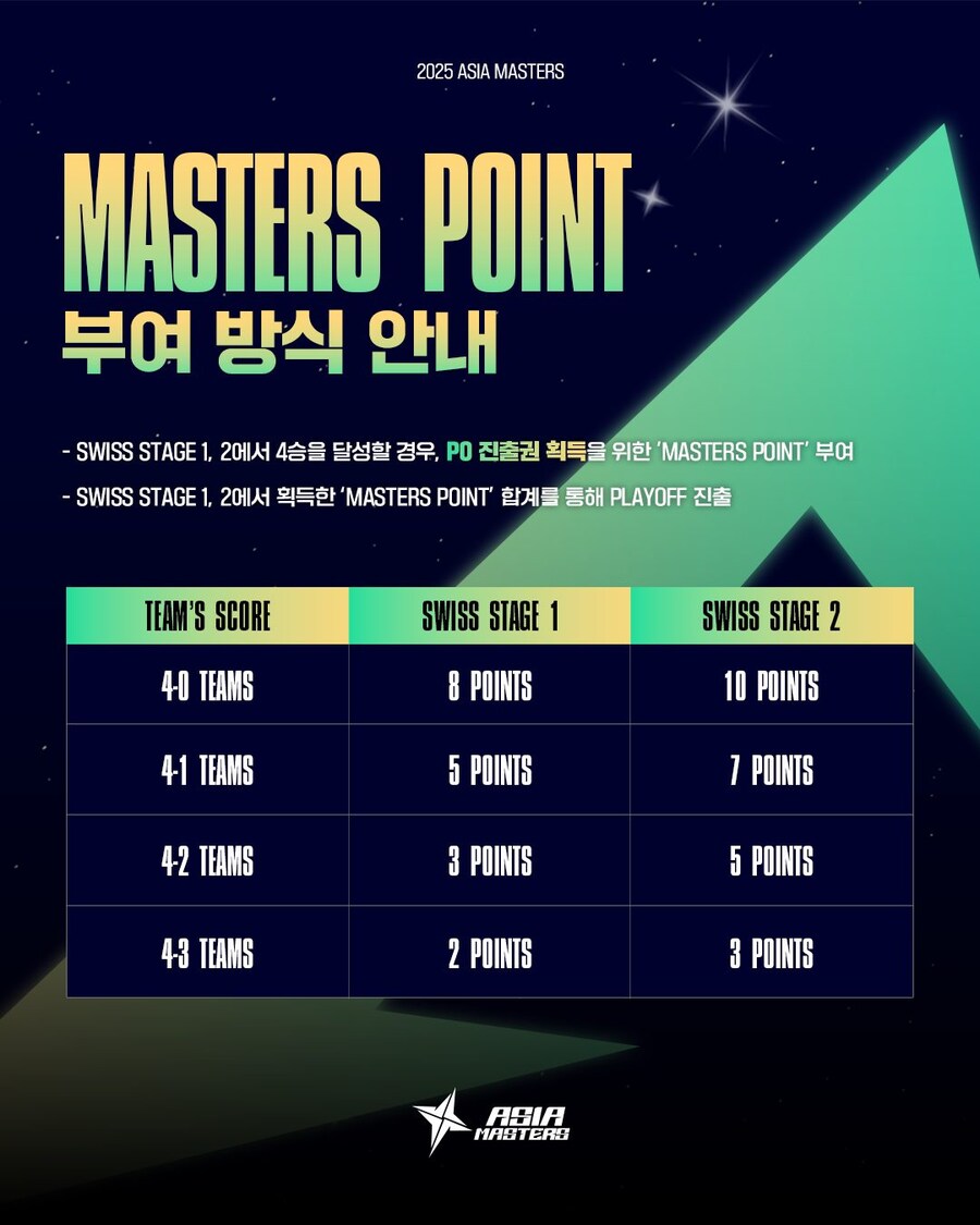 [LOL]2025 Asia Masters Swiss Stage 2 경기및로스터안내_6.jpg