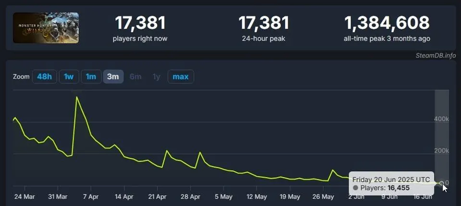 포브스) 몬스터 헌터 와일즈의 접속자 수가 출시일의 1%로 붕괴하다_2.webp