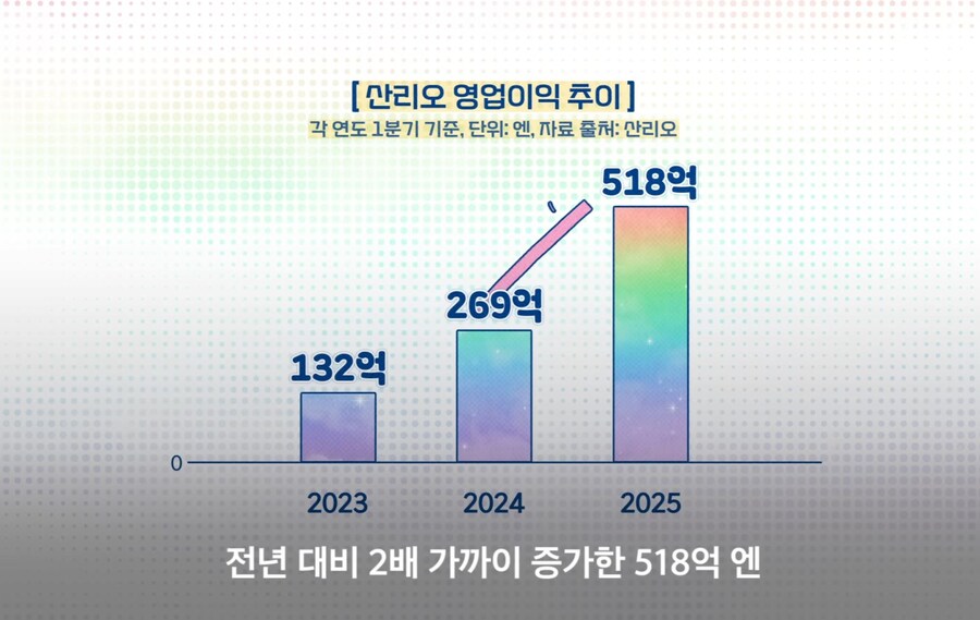 매년 매출 경신중인 산리오_19.jpg