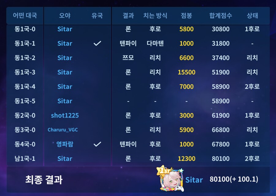 마작) 너무 자비없이 패버렸다_2.png