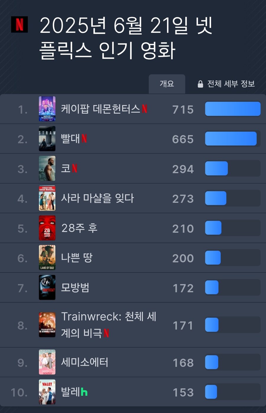 '케이팝 데몬 헌터스' 넷플릭스 영화 전세계 1위_1.jpg