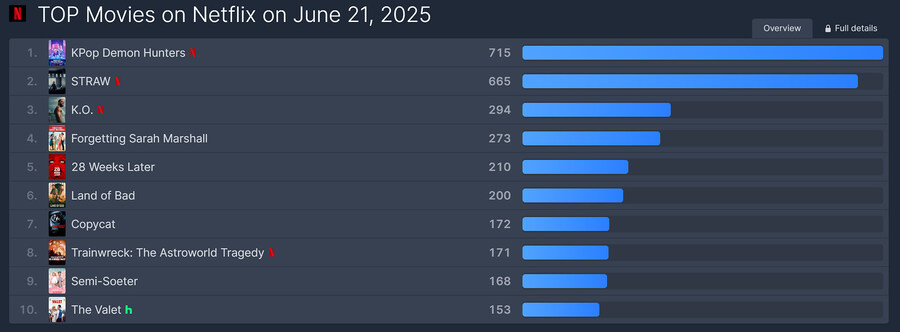넷플릭스 글로벌 영화 순위_1.jpg