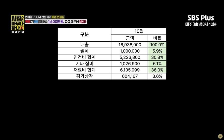 샐러드집 1600만원 팔고도 적자인 이유_11.jpg