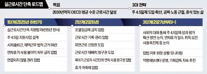 주4.5일제 로드맵 나왔다.jpg_2.jpg