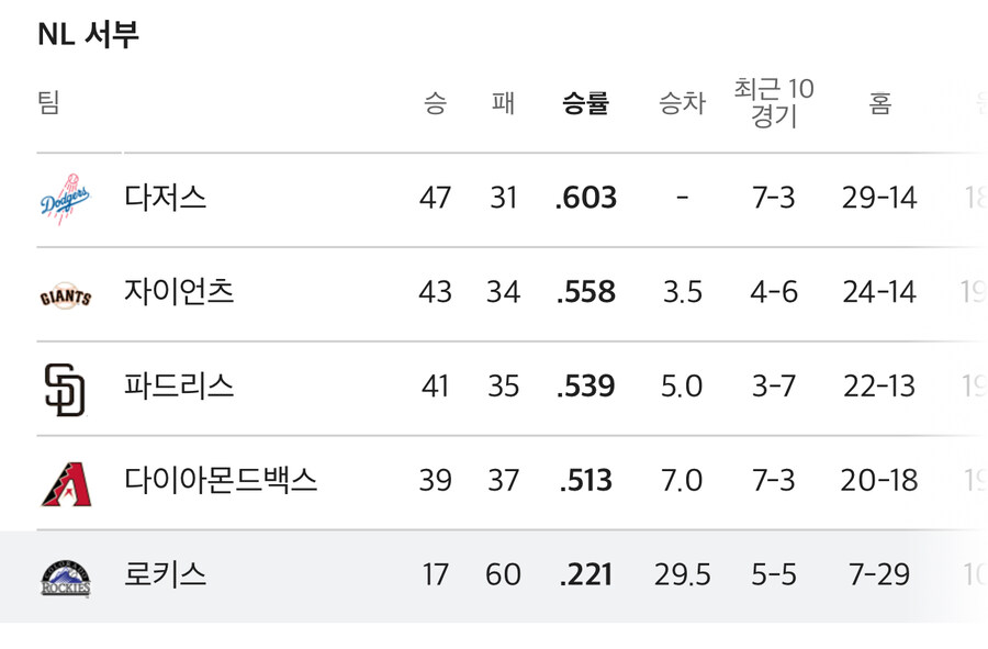 올해 메이저리그의 진정한 심연을 담당한다는 팀.jpg_1.jpg