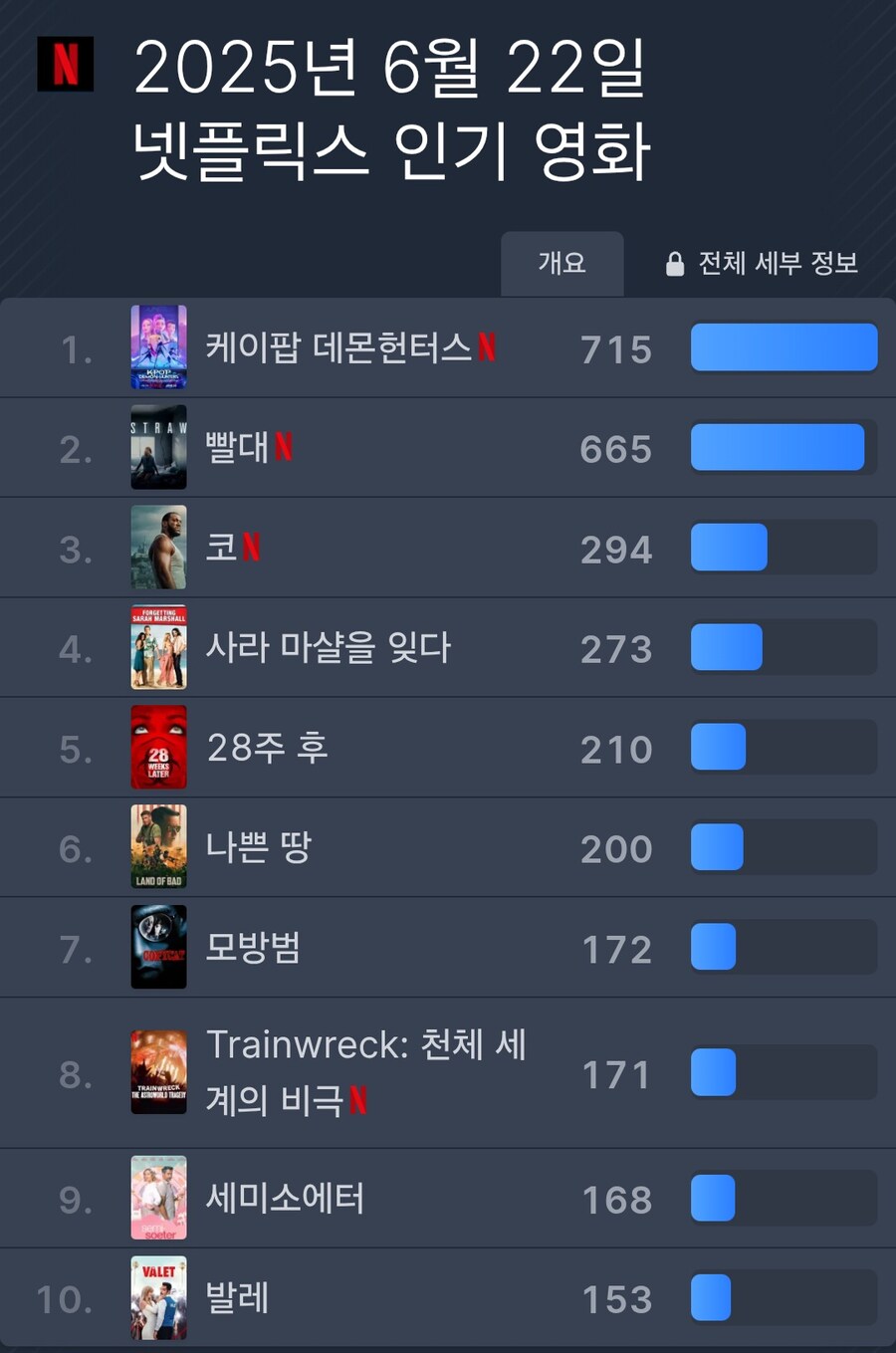 22일 오늘짜 넷플 영화 세계순위_1.jpg