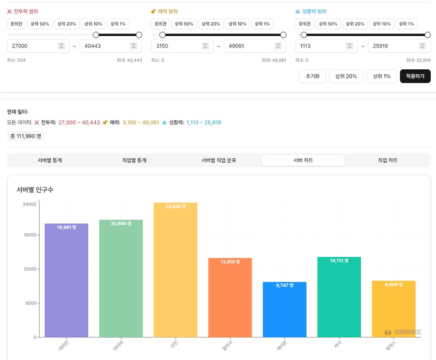 마비M] 서버별 투력 2.7만 오우너 현황.jpg_2.png