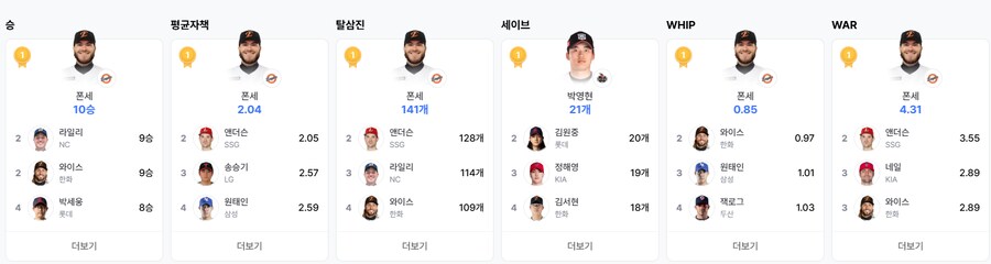 한화 폰세의 위엄..._1.png
