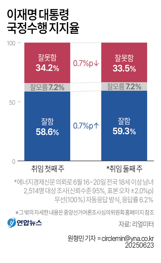 [그래픽] 이재명 대통령 국정수행 지지율_1.jpg