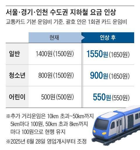 28일부터 1,550원으로 오르는 수도권 지하철 요금_1.jpg