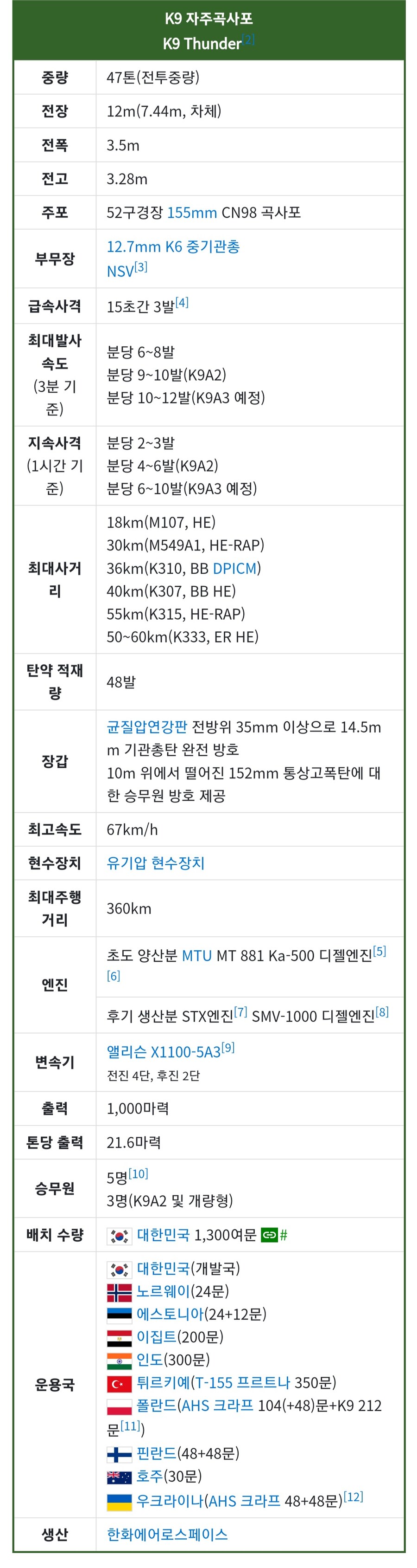 K9 고폭탄 300만 발이 8일치인 이유_2.jpg