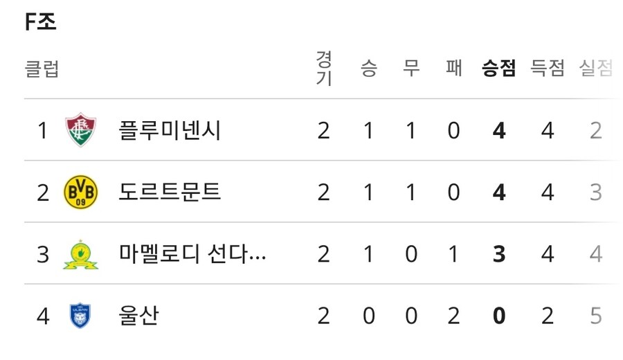 클럽 월드컵 조별탈락 확정인 울산이 웃고 있는 이유_1.jpg