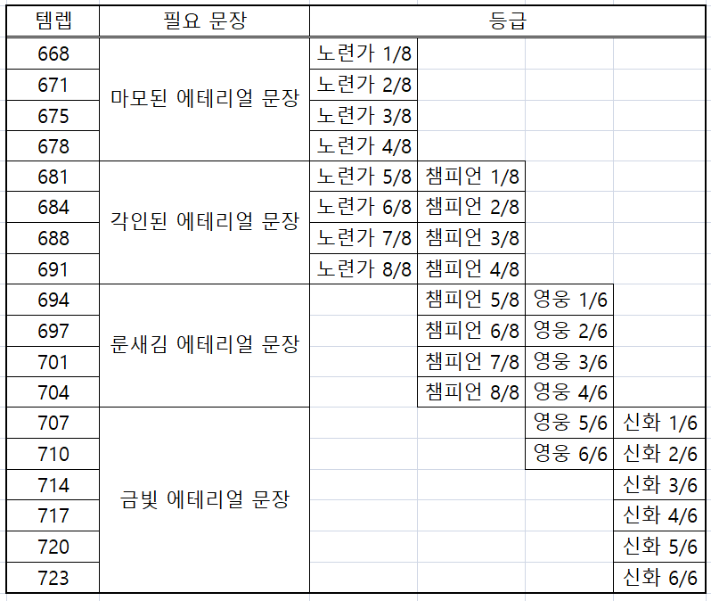 와우 내부 전쟁 3시즌 주요 콘텐츠 템렙_3.png