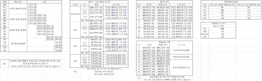 와우 내부 전쟁 3시즌 주요 콘텐츠 템렙_2.png