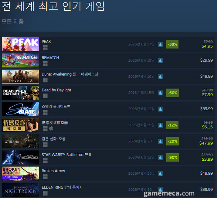 [오늘의 스팀] 입소문 탔다, 협동 등산 ‘피크’ 판매 1위_1.jpg