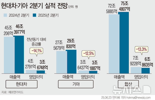 '사상 최대' 매출…현대차·기아 영업이익은 감소, 왜?_1.jpg
