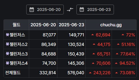 메이플) 챌린저스 섭 전체 인구수 통계_2.png