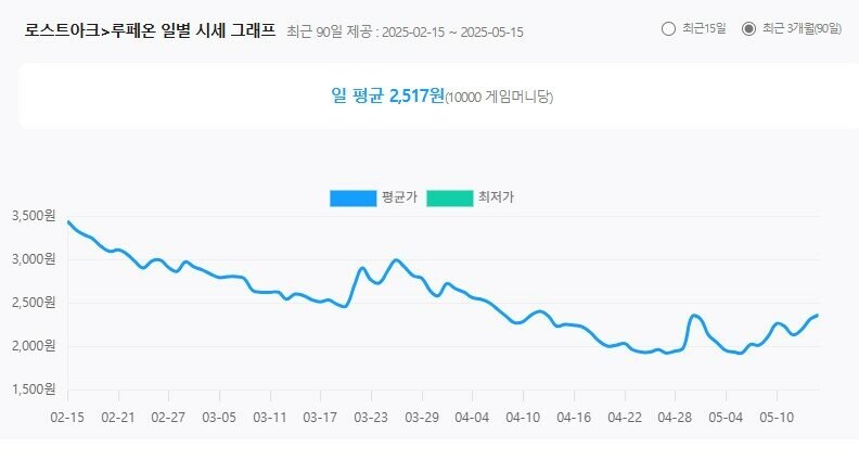 로아) 감가 얼마나 심한지 그래프 가져옴_1.jpg