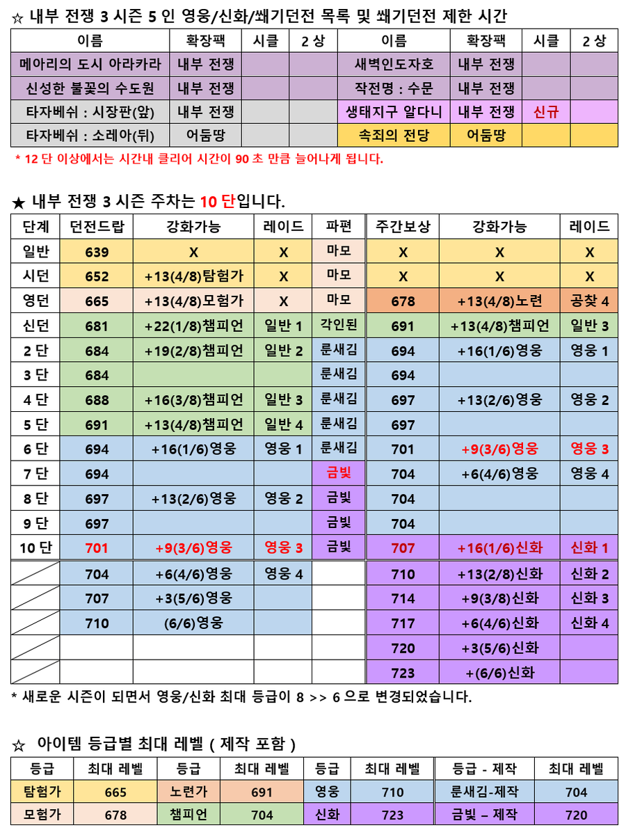 와우 내부 전쟁 3시즌 컨텐츠 아이템 레벨표_2.webp