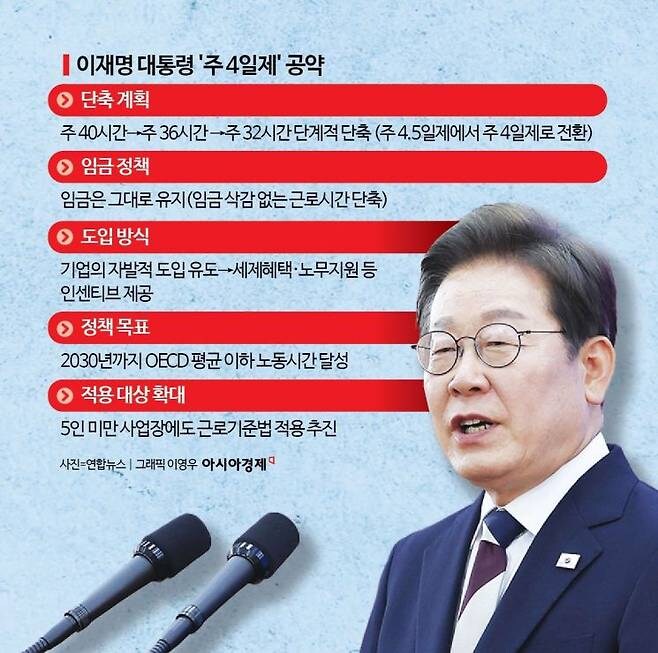 "주4.5일제, 나는 못 할 거 같은데"…격차 커질라[근로유연화로 中企 살리자]_1.jpg