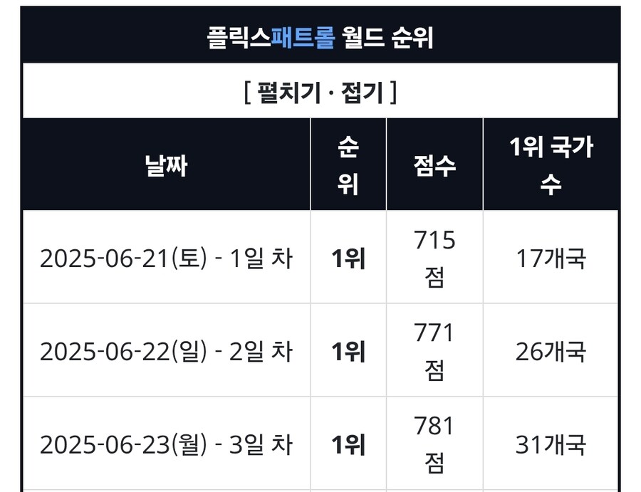 케이팝) 재미로 보는 아케인 시즌 1과 흥행 비교_1.jpg