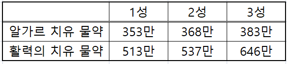 와우 11.2 연금술 - 신규 물약 2개 (치물, 그숨물약)_3.png